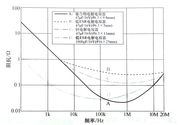 聚合物電解電容器與低ESR電解電容器、鉭電解電容器的阻抗頻率特性對照